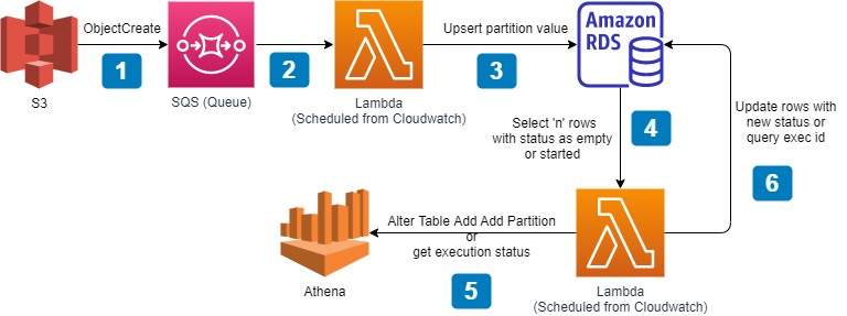 How to load partitions in Amazon Athena