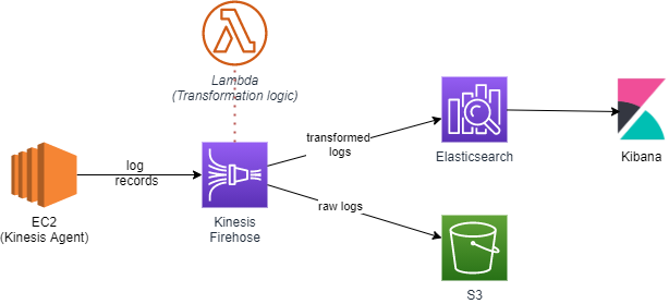 Building a Simple and Scalable ETL Pipeline for Log Analysis in AWS